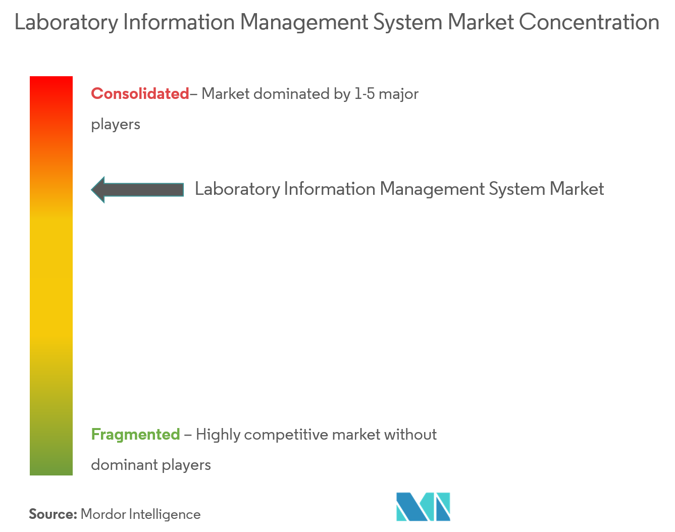 Système de gestion des informations de laboratoireConcentration du marché